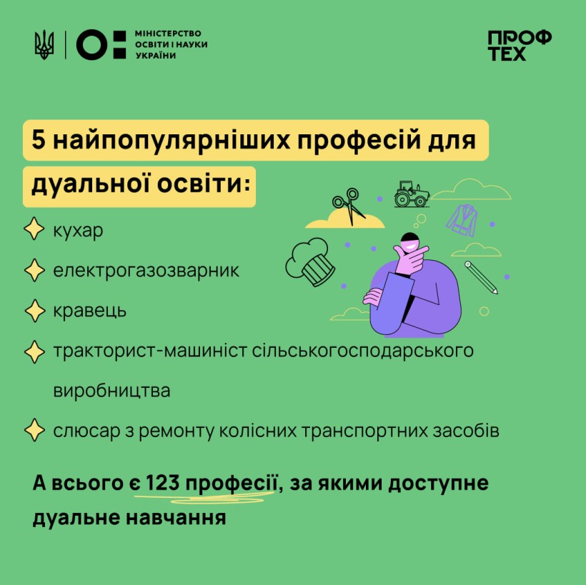 Попри війну понад 1 тис. бізнес-підприємств залучено до співпраці з профтехами — дані дуальної освіти на жовтень 2023