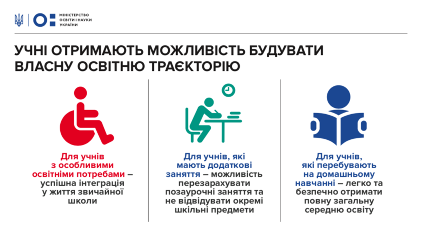 Педагогічна інтернатура, індивідуальні освітні траєкторії, нові доплати та обов’язкова домедична допомога – Уряд подав у ВРУ проект закону «Про повну загальну середню освіту»