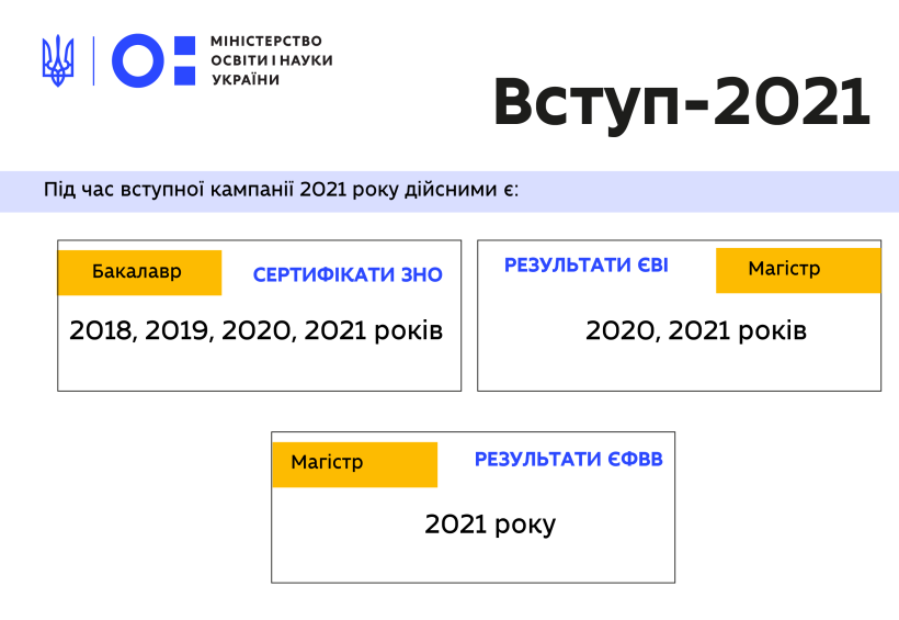 Сертифікати ЗНО яких років є дійсними під час вступної кампанії 2021 року – відеороз'яснення МОН