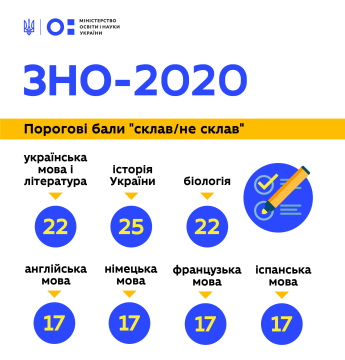 Визначено порогові бали “склав/не склав” для ЗНО з української мови і літератури, історії України, біології та іноземних мов