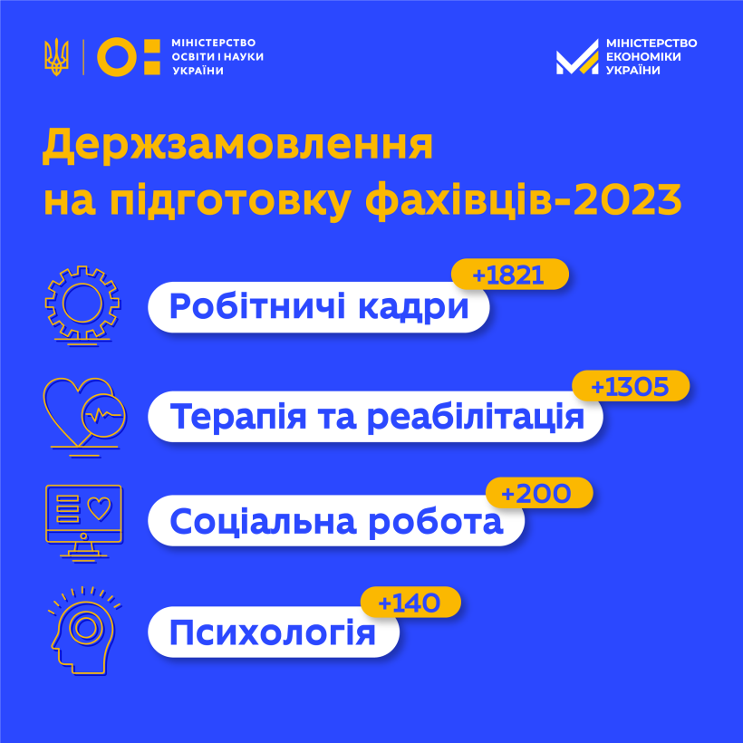 Держзамовлення на підготовку фахівців: на 3,5 тисячі більше медиків, психологів, реабілітологів, соцпрацівників і робітників