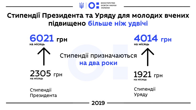 Уряд більш ніж удвічі підвищив розмір стипендій Президента та КМУ для молодих вчених – зростання відбудеться вже з 1 липня