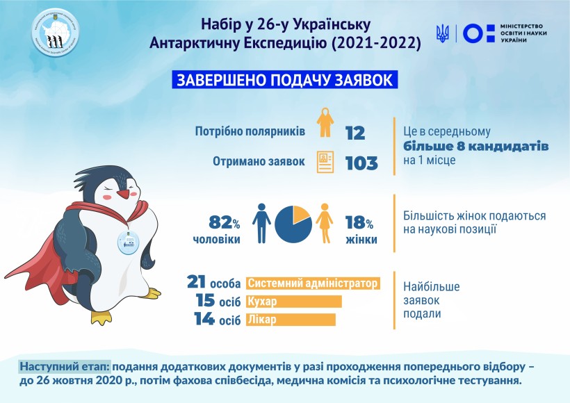 Кількість охочих працювати в Українській антарктичній експедиції збільшується  – зареєстровано понад 100 кандидатів