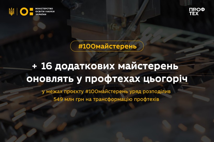 Уряд збільшив фінансування на створення майстерень у профтехах до 549 млн грн