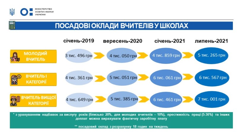 Зарплати педагогічних працівників у закладах загальної середньої освіти збільшуватимуться протягом 2021 року, – МОН
