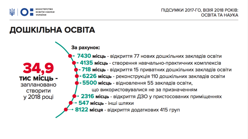 МОН: У 2018 році планується створити майже  35тис місць у дитсадках