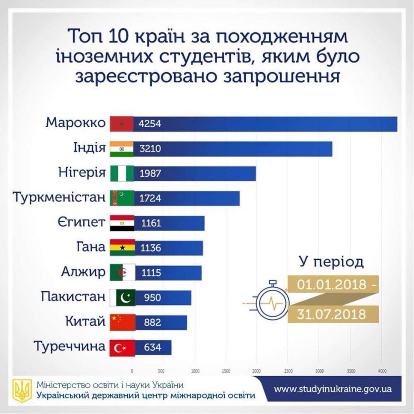 Цього року найбільше запрошень на навчання в Україні отримали вступники з Марокко
