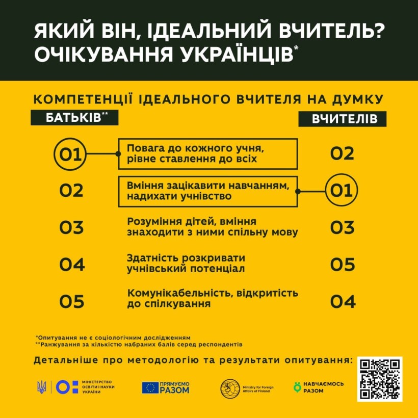 Портрет ідеального вчителя очима українців: результати інтернет-опитування