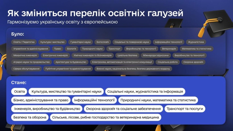 Уряд ухвалив рішення про новий Перелік галузей знань і спеціальностей до європейських стандартів