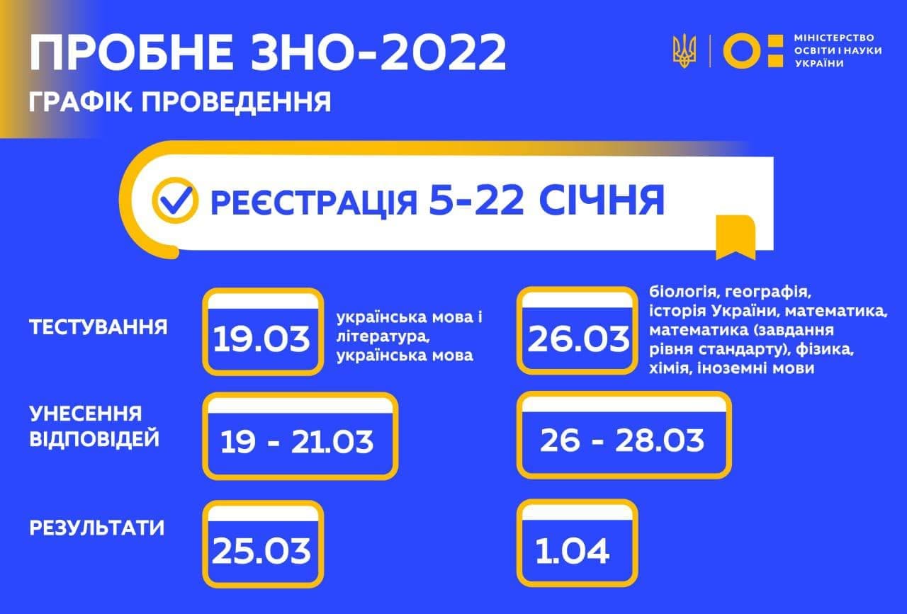 5 січня стартує реєстрація на пробне ЗНО-2022 | Міністерство освіти і науки України